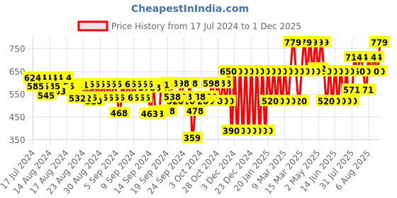 ajio.com gap kids Solid Mid-Rise Elasticated Waist Shorts with Drawstrings gap kids Price History Graph from 17 Jul 2024 to 1 Dec 2025