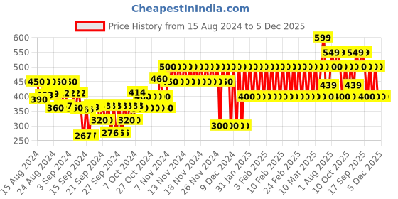 ajio.com gap kids Solid Organic Cotton Basic Knit Pants gap kids Price History Graph from 15 Aug 2024 to 5 Dec 2025