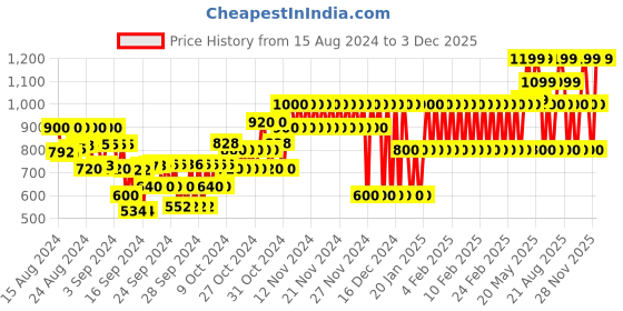 ajio.com gap kids Solid Ponte Legging With Split Front Detail gap kids Price History Graph from 15 Aug 2024 to 3 Dec 2025