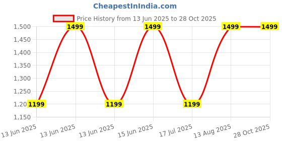 ajio.com gap kids Solid Relaxed Fit Polo T-Shirt gap kids Price History Graph from 13 Jun 2025 to 28 Oct 2025
