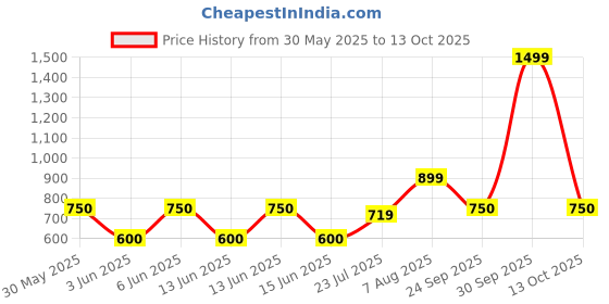 ajio.com gap kids Solid Relaxed Fit Tapered Track Pants with Drawstrings gap kids Price History Graph from 30 May 2025 to 13 Oct 2025