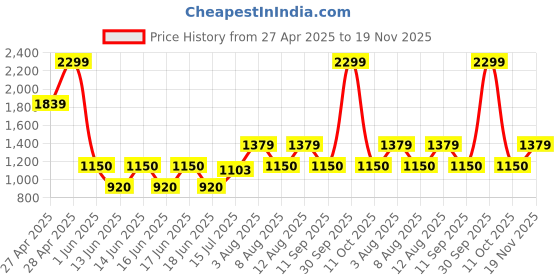 ajio.com gap kids Solid Relaxed Fit Ultra-Soft Woven Pants gap kids Price History Graph from 27 Apr 2025 to 19 Nov 2025