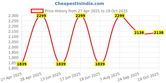ajio.com gap kids Solid Relaxed Fit Ultra-Soft Woven Pants gap kids Price History Graph from 27 Apr 2025 to 18 Oct 2025