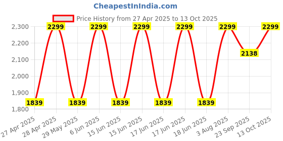 ajio.com gap kids Solid Relaxed Fit Ultra-Soft Woven Pants gap kids Price History Graph from 27 Apr 2025 to 13 Oct 2025