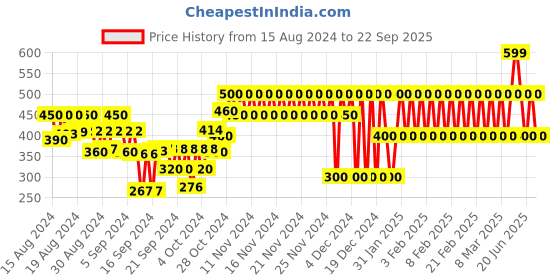 ajio.com gap kids Solid Ribbed Slim Fit Top gap kids Price History Graph from 15 Aug 2024 to 22 Sep 2025