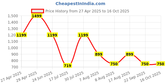 ajio.com gap kids Solid Short Sleeves Button-Down Onesies gap kids Price History Graph from 27 Apr 2025 to 16 Oct 2025