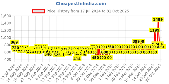 ajio.com gap kids Solid Short-Sleeves Shirt with Button-Down Collar gap kids Price History Graph from 17 Jul 2024 to 30 Oct 2025