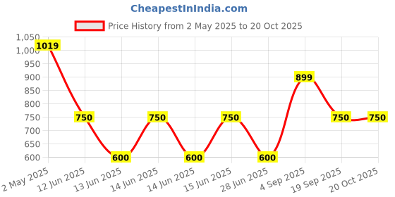 ajio.com gap kids Solid Square-Neck Long Sleeves Crinkled Top gap kids Price History Graph from 2 May 2025 to 20 Oct 2025