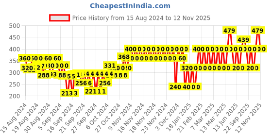 ajio.com gap kids Space Motif Graphic Print T-Shirt gap kids Price History Graph from 15 Aug 2024 to 12 Nov 2025