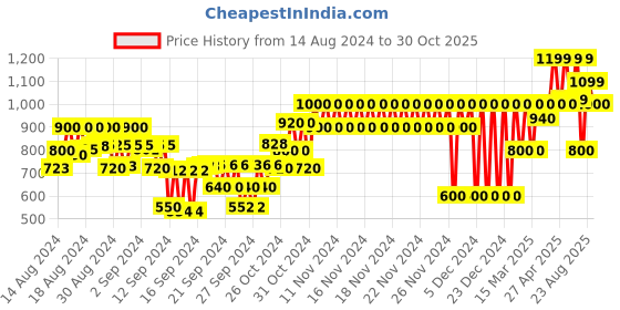 ajio.com gap kids Square-Neck A-Line Dress gap kids Price History Graph from 14 Aug 2024 to 30 Oct 2025