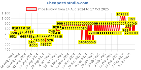ajio.com gap kids Square-Neck A-Line Top gap kids Price History Graph from 14 Aug 2024 to 17 Oct 2025