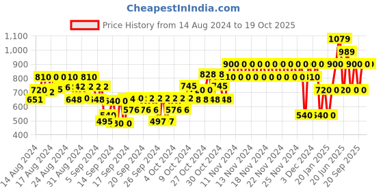 ajio.com gap kids Star Print Joggers with Insert Pockets gap kids Price History Graph from 14 Aug 2024 to 19 Oct 2025