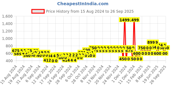 ajio.com gap kids Straight Fit Flat-Front Chinos gap kids Price History Graph from 15 Aug 2024 to 26 Sep 2025