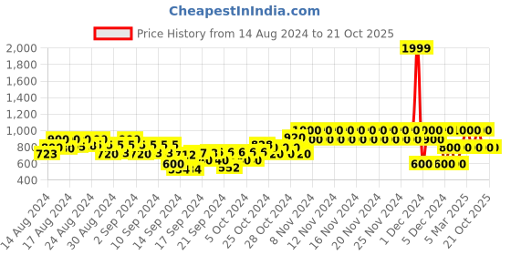 ajio.com gap kids Straight Fit Flat-Front Trousers gap kids Price History Graph from 14 Aug 2024 to 20 Oct 2025
