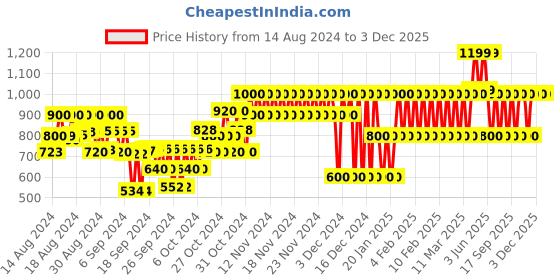 ajio.com gap kids Straight Fit Paperbag Pants with Belt gap kids Price History Graph from 14 Aug 2024 to 3 Dec 2025