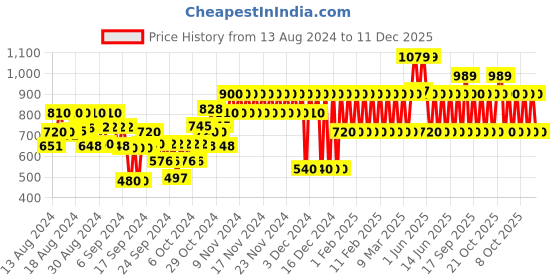 ajio.com gap kids Straight Fit Trousers with Semi-Elasticated Waist gap kids Price History Graph from 13 Aug 2024 to 11 Dec 2025
