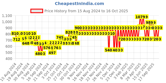 ajio.com gap kids Straight Fit Trousers with Semi-Elasticated Waist gap kids Price History Graph from 15 Aug 2024 to 8 Oct 2025