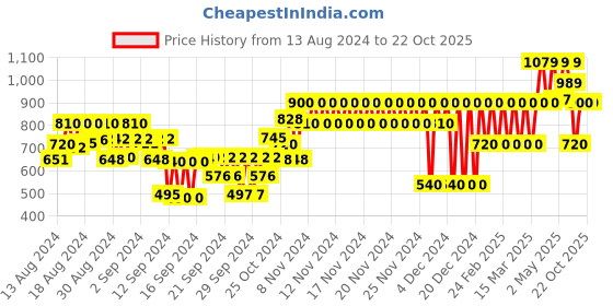ajio.com gap kids Strappy Tiered Dress gap kids Price History Graph from 13 Aug 2024 to 21 Oct 2025