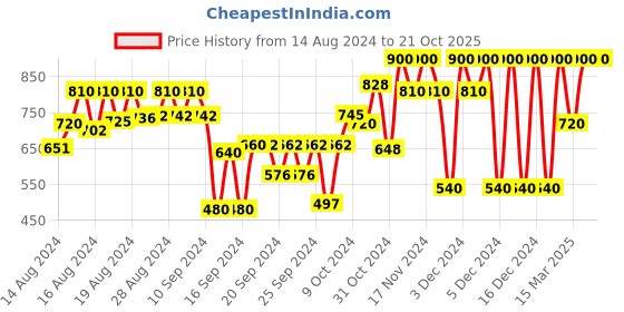 ajio.com gap kids Striped Cotton Romper gap kids Price History Graph from 14 Aug 2024 to 21 Oct 2025