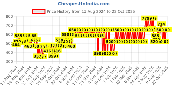ajio.com gap kids Striped Cotton Shirt gap kids Price History Graph from 13 Aug 2024 to 21 Oct 2025