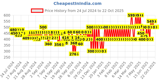 ajio.com gap kids Striped Cotton Shorts with Tie-Up Waist gap kids Price History Graph from 24 Jul 2024 to 22 Oct 2025