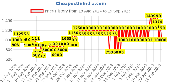 ajio.com gap kids Striped Cotton Tiered Dress gap kids Price History Graph from 13 Aug 2024 to 19 Sep 2025