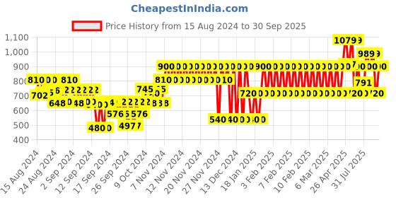 ajio.com gap kids Striped Cotton Top & Pants gap kids Price History Graph from 15 Aug 2024 to 30 Sep 2025