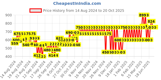 ajio.com gap kids Striped Printed Minnie Mouse Graphic Top gap kids Price History Graph from 14 Aug 2024 to 20 Oct 2025