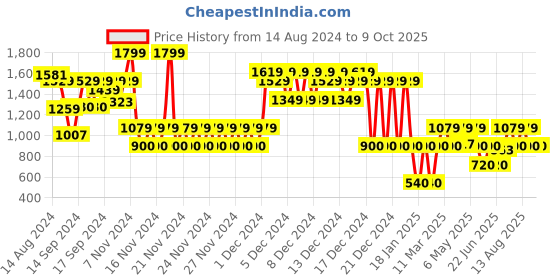 ajio.com gap kids Striped Regular Fit Onesies with Spread Collar gap kids Price History Graph from 14 Aug 2024 to 9 Oct 2025