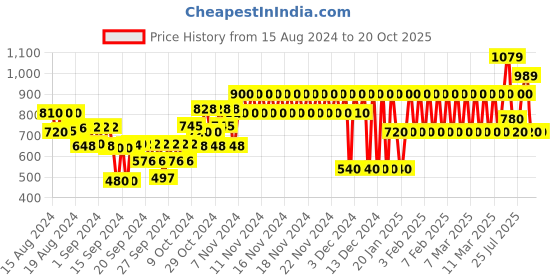 ajio.com gap kids Striped Shirt with Patch Pocket gap kids Price History Graph from 15 Aug 2024 to 20 Oct 2025