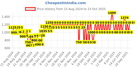 ajio.com gap kids Striped Shirt with Shorts Set gap kids Price History Graph from 15 Aug 2024 to 22 Oct 2025