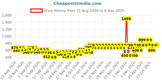 ajio.com gap kids Striped T-Shirt with Shorts Set gap kids Price History Graph from 15 Aug 2024 to 3 Nov 2025
