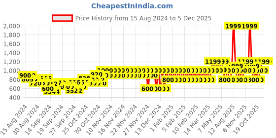 ajio.com gap kids Striped Top & Shorts with Headband gap kids Price History Graph from 15 Aug 2024 to 5 Dec 2025