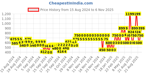 ajio.com gap kids Striped Top with Joggers Set gap kids Price History Graph from 15 Aug 2024 to 6 Nov 2025