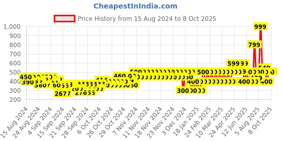 ajio.com gap kids Structured Active Print Leggings with Elasticated Waist gap kids Price History Graph from 15 Aug 2024 to 8 Oct 2025