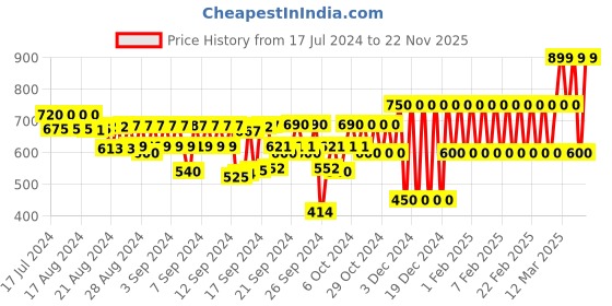 ajio.com gap kids Swiss-Dot Flutter-Sleeves Romper with Shirred Back Detail gap kids Price History Graph from 17 Jul 2024 to 22 Nov 2025