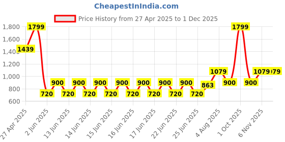 ajio.com gap kids T-Shirt & Striped Shorts Set with Beanie gap kids Price History Graph from 27 Apr 2025 to 30 Nov 2025