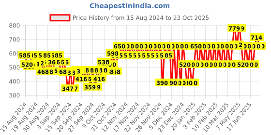ajio.com gap kids T-Shirt with Placement Print gap kids Price History Graph from 15 Aug 2024 to 23 Oct 2025
