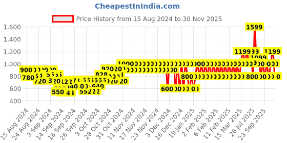 ajio.com gap kids Tapered Fit Flat-Front Pants gap kids Price History Graph from 15 Aug 2024 to 30 Nov 2025