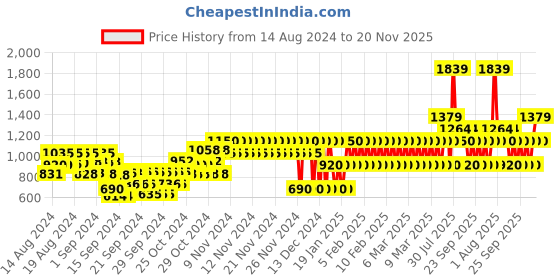 ajio.com gap kids Tapered Fit Pants with Elasticated Waist gap kids Price History Graph from 14 Aug 2024 to 20 Nov 2025