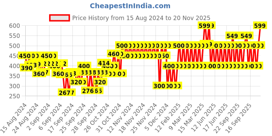 ajio.com gap kids Tie & Dye Shorts with Insert Pockets gap kids Price History Graph from 15 Aug 2024 to 20 Nov 2025