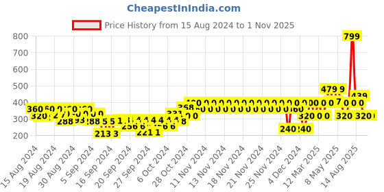 ajio.com gap kids Toddler Safari Graphic Print Round-Neck T-Shirt gap kids Price History Graph from 15 Aug 2024 to 1 Nov 2025