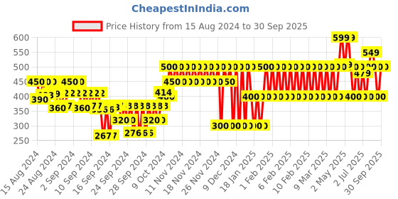 ajio.com gap kids Tropical Print Biker Shorts gap kids Price History Graph from 15 Aug 2024 to 30 Sep 2025