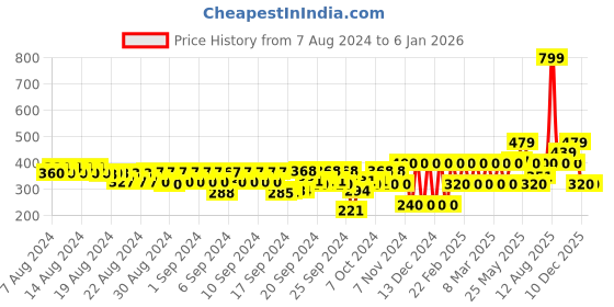 ajio.com gap kids Typographic Print Bodysuit gap kids Price History Graph from 7 Aug 2024 to 5 Jan 2026