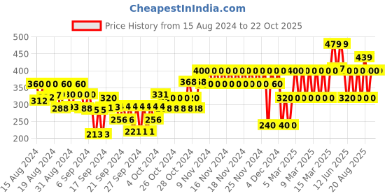 ajio.com gap kids Typographic Print Crew-Neck T-Shirt gap kids Price History Graph from 15 Aug 2024 to 22 Oct 2025