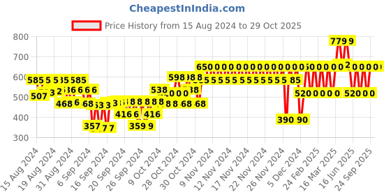 ajio.com gap kids Typographic Print Crew-Neck T-Shirt gap kids Price History Graph from 15 Aug 2024 to 29 Oct 2025