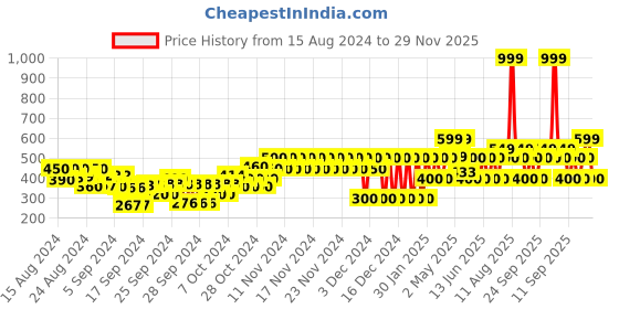 ajio.com gap kids Unicorn Print Leggings with Elasticated Waistband gap kids Price History Graph from 15 Aug 2024 to 29 Nov 2025