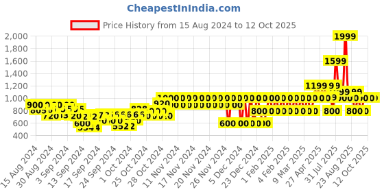 ajio.com gap kids Utility Pants with Insert Pockets gap kids Price History Graph from 15 Aug 2024 to 12 Oct 2025