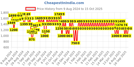 ajio.com gap kids Washed Jacket with Flap Pockets gap kids Price History Graph from 9 Aug 2024 to 15 Oct 2025