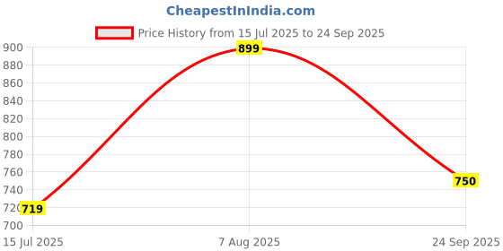 ajio.com gap kids Women Checked Slim Fit Top gap kids Price History Graph from 15 Jul 2025 to 24 Sep 2025